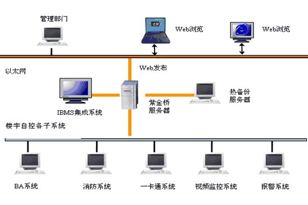 樓宇智能化系統如何發揮作用？