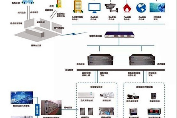 樓宇智能化系統的的兩大核心要素！