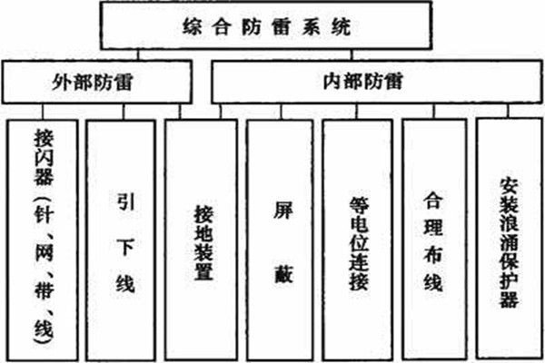 樓宇控制系統如何實現樓宇綜合防雷？