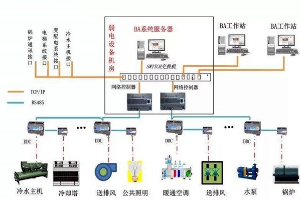 加強樓宇自控專業施工隊伍的建設！