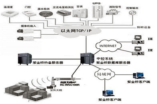 樓宇控制系統組態庫原理！
