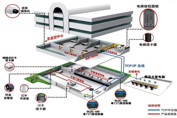 樓宇控制系統工程項目集成管理的設計步驟！
