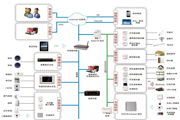 樓宇自動化系統包括哪些內容？