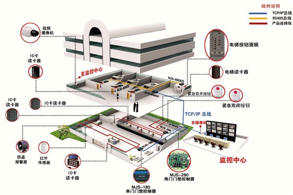 如何確定樓宇智能化系統設計方案？