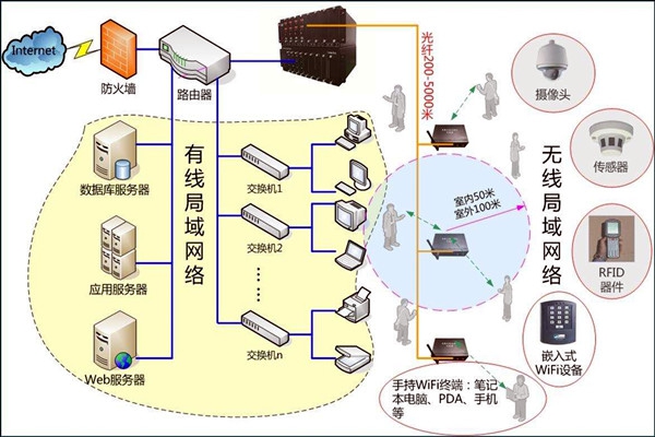 智能樓宇控制系統(tǒng)數(shù)字化的網(wǎng)絡(luò)共享傳輸！
