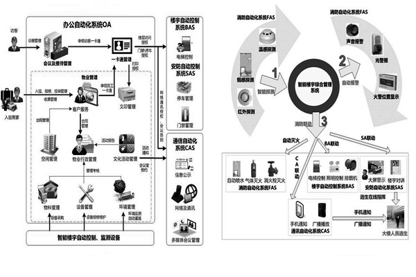 用戶需求分析階段樓宇自動(dòng)化系統(tǒng)的工程監(jiān)理！