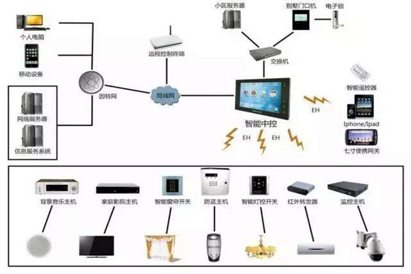 樓宇自動化系統的現代化建設思想！