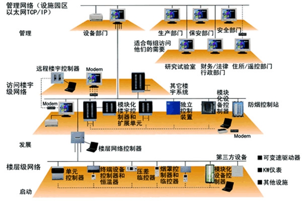 樓宇自動化技術(shù)的實(shí)踐！