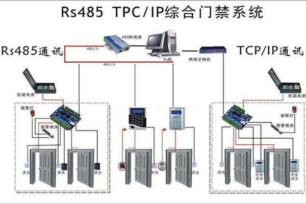 樓宇安全怎么保證？樓宇控制系統有門禁！