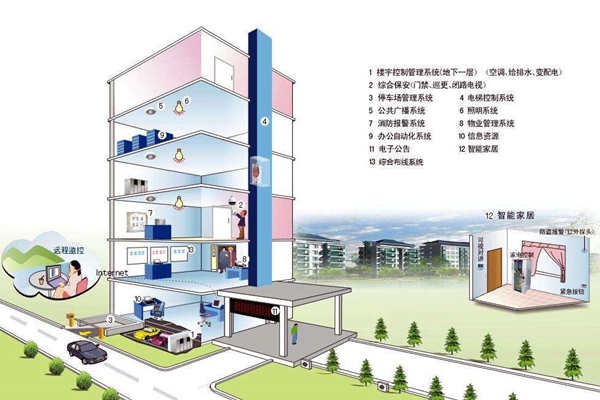 我國樓宇自控系統(tǒng)發(fā)展不均衡！