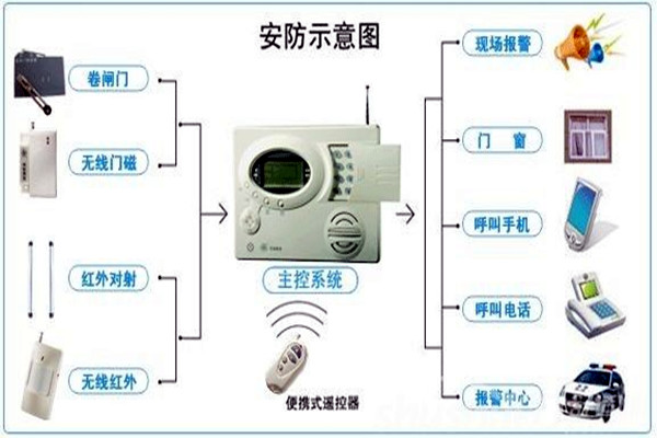 奧利給！樓宇控制需要安保系統！