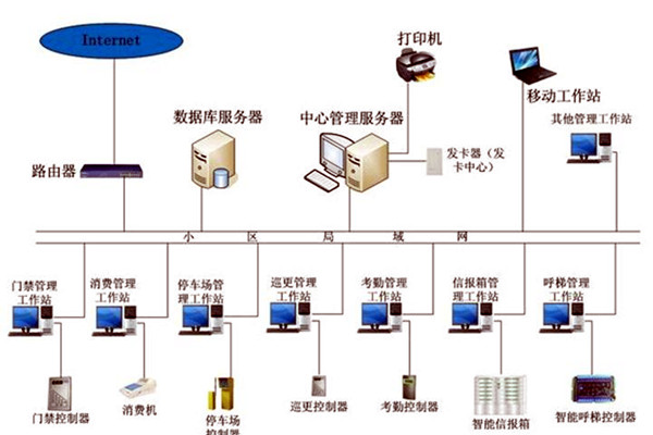 智能樓宇控制系統(tǒng)在發(fā)展中存在的兩大問(wèn)題！