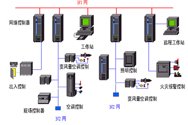 開發(fā)好樓宇自動化系統(tǒng)需要哪些底蘊？