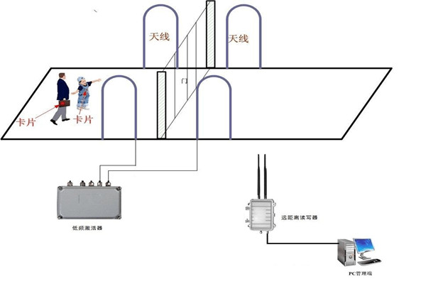 什么是樓宇控制系統RFID系統？