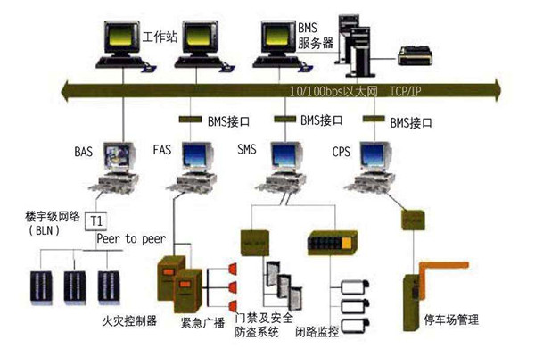 樓宇自動化系統一定要遵守的幾個設計原則！