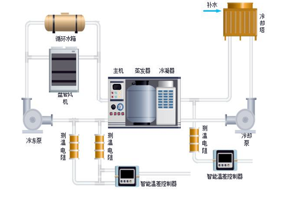樓宇自控中排風機、新風、空調(diào)系統(tǒng)的節(jié)能控制！
