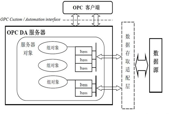 樓宇智能化系統的集成還需要仰仗OPC技術！