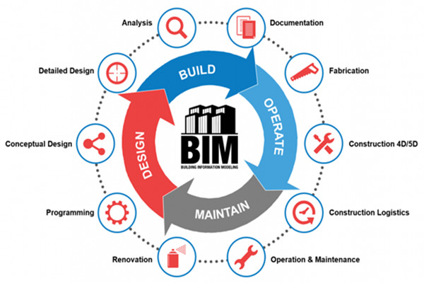 樓宇自動化行業(yè)應(yīng)用BIM技術(shù)值不值得？