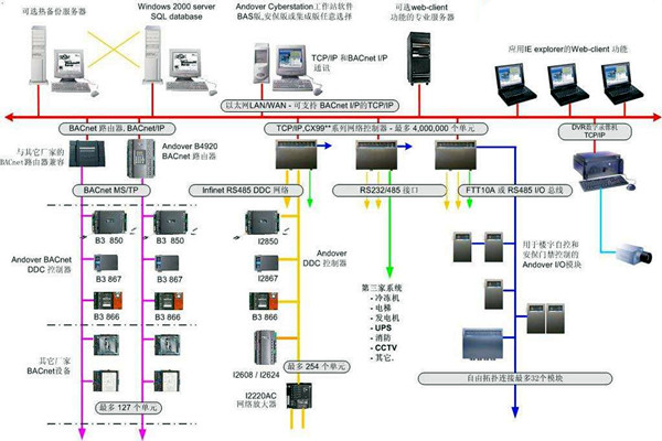 樓宇自控系統建設與相關專業的配合！