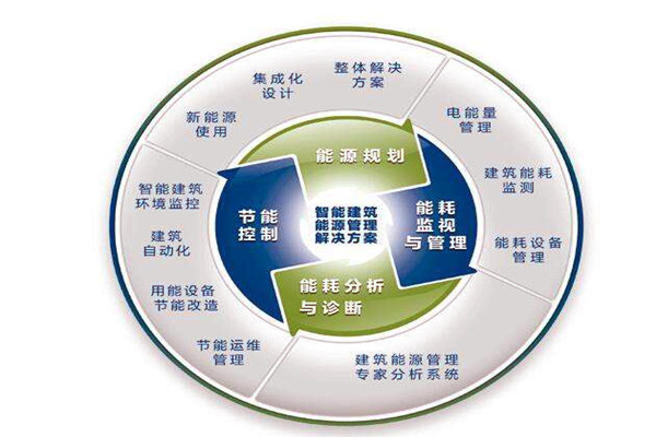 樓宇自控系統運行能耗設計與實測的差別！
