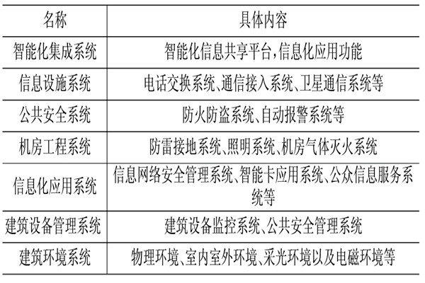 樓宇控制系統(tǒng)相關應用技術介紹！(圖1)