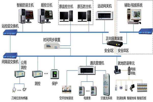 樓宇智能化系統(tǒng)結構的選擇！(圖1)