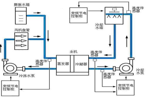 中央空調系統(tǒng)(圖2)
