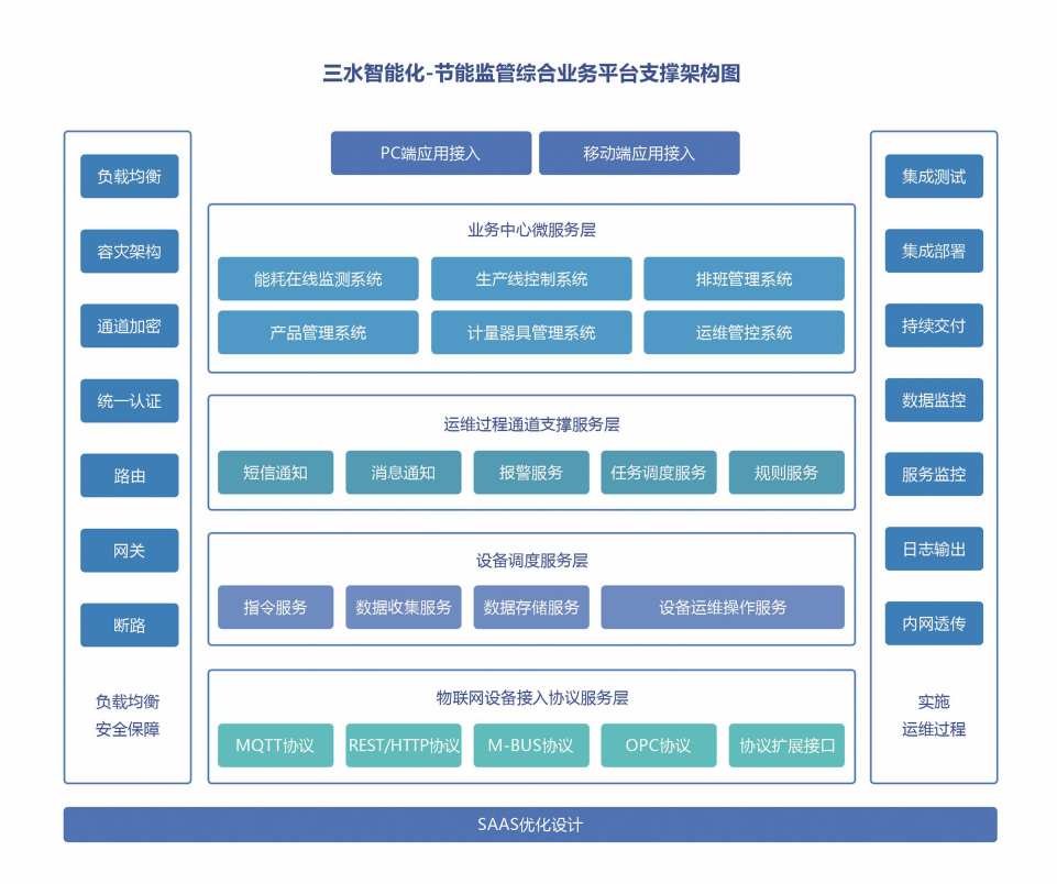 重點用能單位能耗在線監測系統解決方案！(圖2)