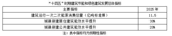 聚焦碳達峰碳中和，解讀“十四五”綠色低碳發展目標(圖1)